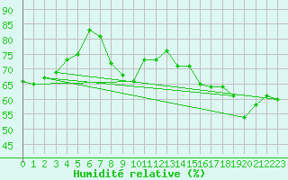 Courbe de l'humidit relative pour Challes-les-Eaux (73)