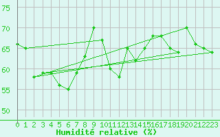 Courbe de l'humidit relative pour Cap Bar (66)