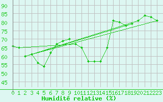 Courbe de l'humidit relative pour Marseille - Saint-Loup (13)