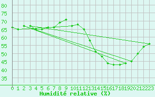 Courbe de l'humidit relative pour Cabestany (66)