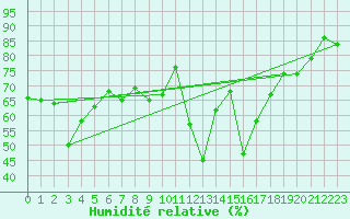 Courbe de l'humidit relative pour Sorve