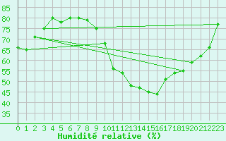 Courbe de l'humidit relative pour Viabon (28)