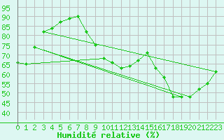 Courbe de l'humidit relative pour Lemberg (57)