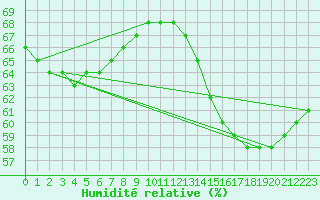 Courbe de l'humidit relative pour Saint-Michel-d'Euzet (30)