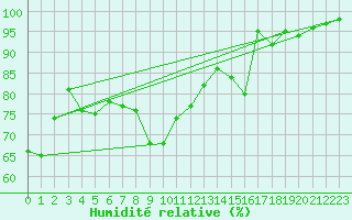 Courbe de l'humidit relative pour Leucate (11)