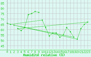 Courbe de l'humidit relative pour Cap Corse (2B)