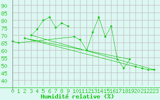 Courbe de l'humidit relative pour Solenzara - Base arienne (2B)