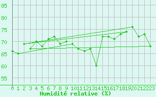 Courbe de l'humidit relative pour Cap de la Hve (76)