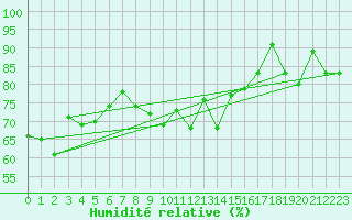 Courbe de l'humidit relative pour Leutkirch-Herlazhofen