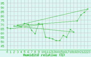 Courbe de l'humidit relative pour Toulon (83)