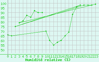 Courbe de l'humidit relative pour Salon-de-Provence (13)