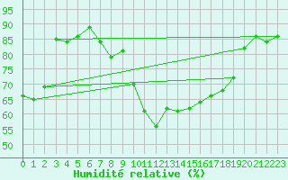 Courbe de l'humidit relative pour Hoogeveen Aws