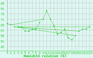 Courbe de l'humidit relative pour Plussin (42)