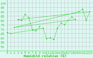 Courbe de l'humidit relative pour Gornergrat