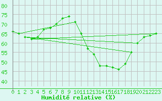 Courbe de l'humidit relative pour Valence (26)