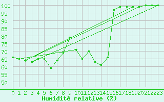 Courbe de l'humidit relative pour Camborne