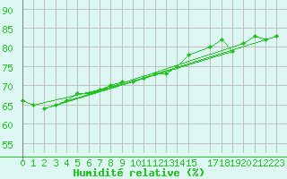 Courbe de l'humidit relative pour Alta Lufthavn