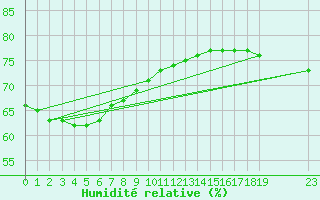Courbe de l'humidit relative pour Manlleu (Esp)