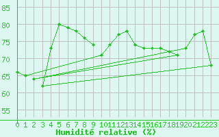 Courbe de l'humidit relative pour Feldberg-Schwarzwald (All)
