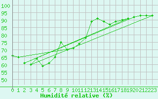 Courbe de l'humidit relative pour Liarvatn