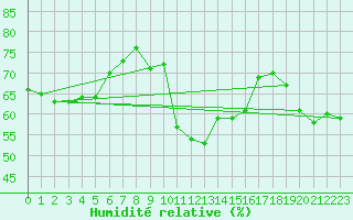Courbe de l'humidit relative pour Zumarraga-Urzabaleta