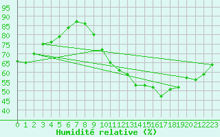 Courbe de l'humidit relative pour Orly (91)