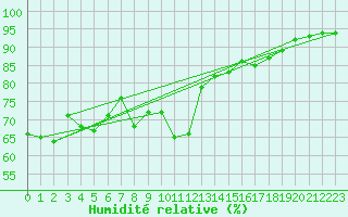 Courbe de l'humidit relative pour Uto