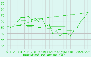 Courbe de l'humidit relative pour Grimentz (Sw)