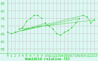 Courbe de l'humidit relative pour Biscarrosse (40)