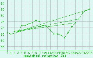 Courbe de l'humidit relative pour Ile de Groix (56)
