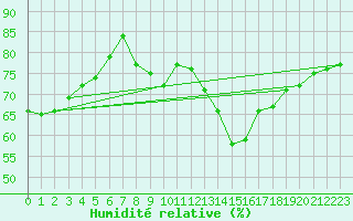 Courbe de l'humidit relative pour Clermont-Ferrand (63)