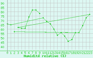 Courbe de l'humidit relative pour Kleine-Brogel (Be)