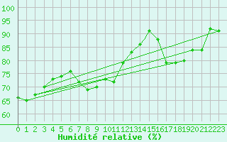 Courbe de l'humidit relative pour Shawbury