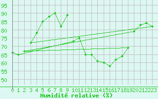 Courbe de l'humidit relative pour Ploudalmezeau (29)