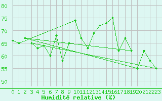 Courbe de l'humidit relative pour la bouée 62144