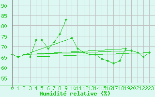 Courbe de l'humidit relative pour Zerind