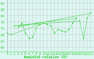 Courbe de l'humidit relative pour Schoeckl