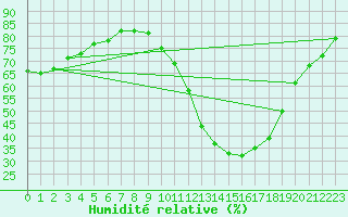 Courbe de l'humidit relative pour Orense