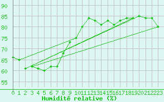 Courbe de l'humidit relative pour Nagano