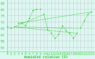 Courbe de l'humidit relative pour Millau (12)