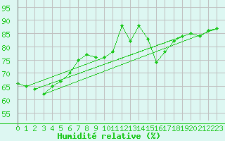 Courbe de l'humidit relative pour Cognac (16)