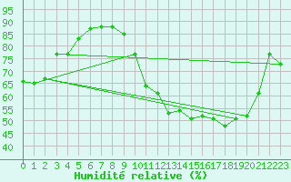 Courbe de l'humidit relative pour Reims-Prunay (51)