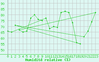 Courbe de l'humidit relative pour Valleroy (54)