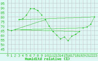 Courbe de l'humidit relative pour Abbeville (80)