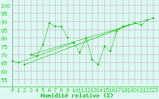 Courbe de l'humidit relative pour Cap Bar (66)