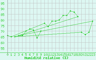 Courbe de l'humidit relative pour Engins (38)