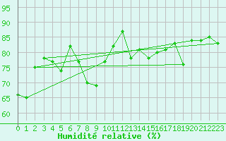 Courbe de l'humidit relative pour Brocken