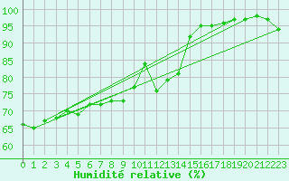 Courbe de l'humidit relative pour Chartres (28)