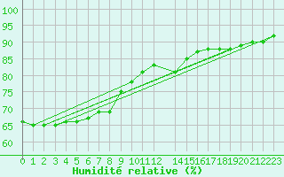 Courbe de l'humidit relative pour Santander (Esp)