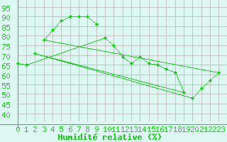 Courbe de l'humidit relative pour Gurande (44)